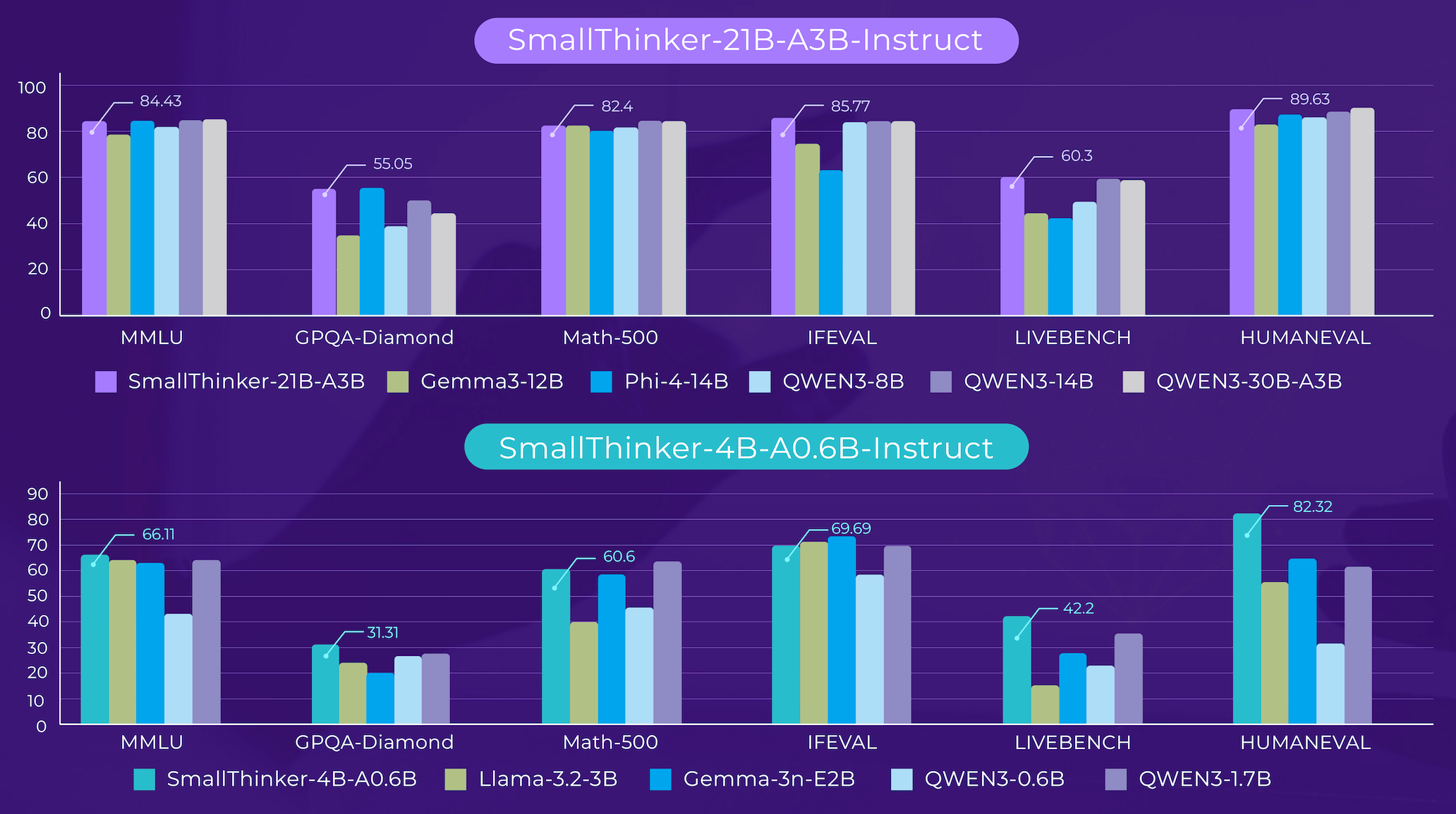 Evaluation Results