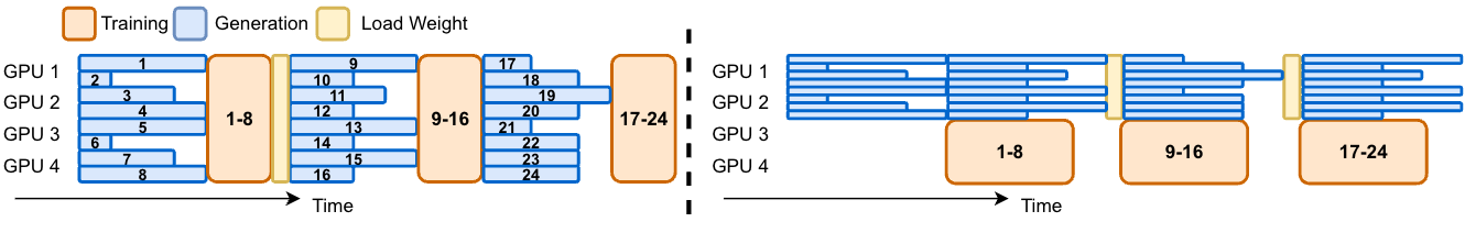 Synchronous vs One-step Overlap RL